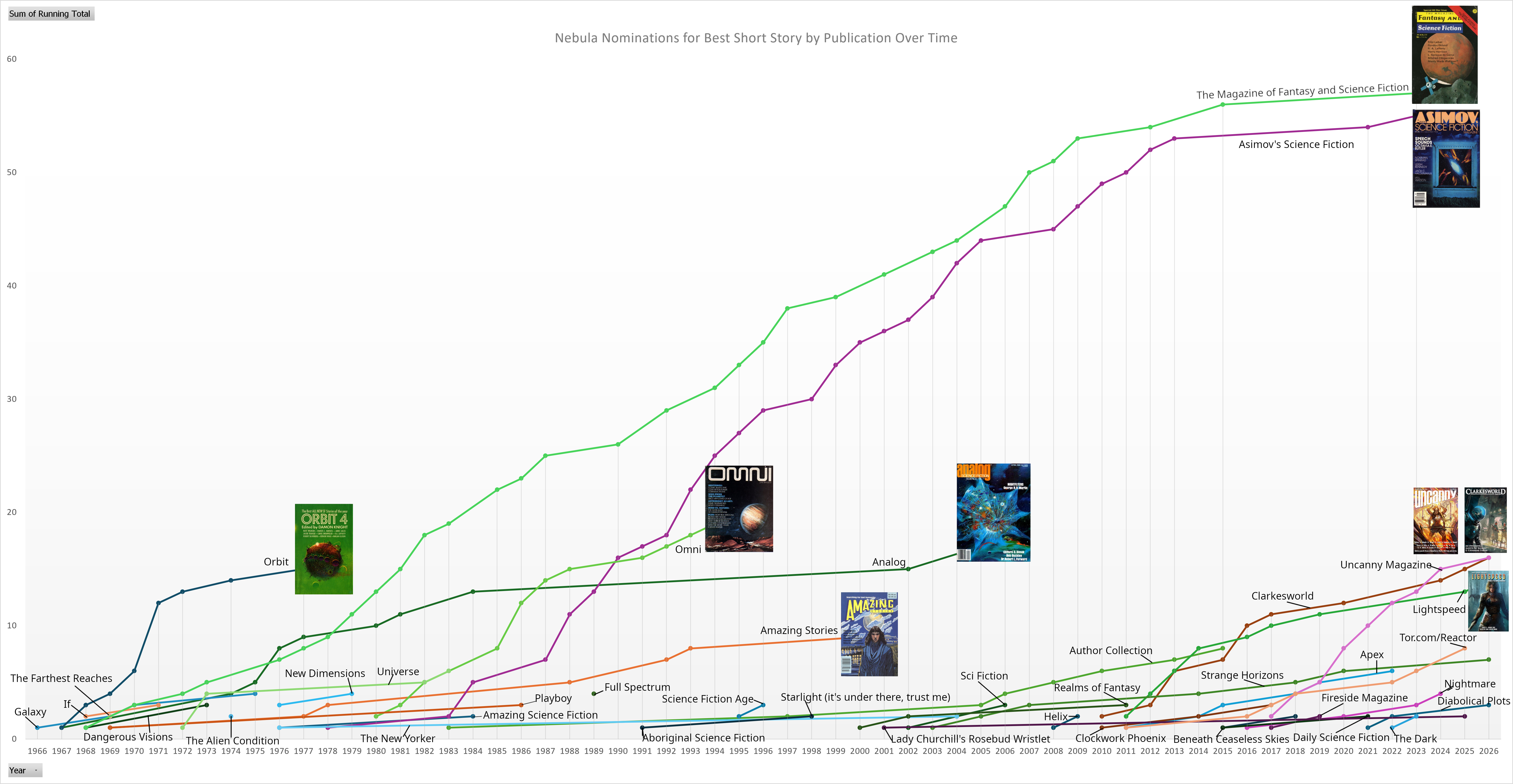 a graph displaying the short story award nominations by publication and year for the nebulas